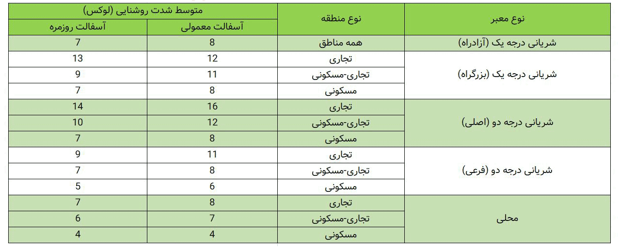 میزان-نور-موردنیاز-معابر-و-خیابان-ها-اکووات روشنایی معابر و پیاده رو - اکووات