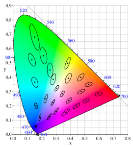 SDCM یا انحراف معیار استاندارد برای تطابق رنگ - اکووات