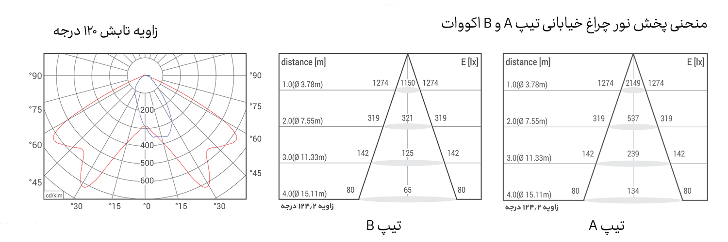 زاویه-تابش-چراغ-های-خیابانی-اکووات منحنی پخش نور چراغ خیابانی - اکووات