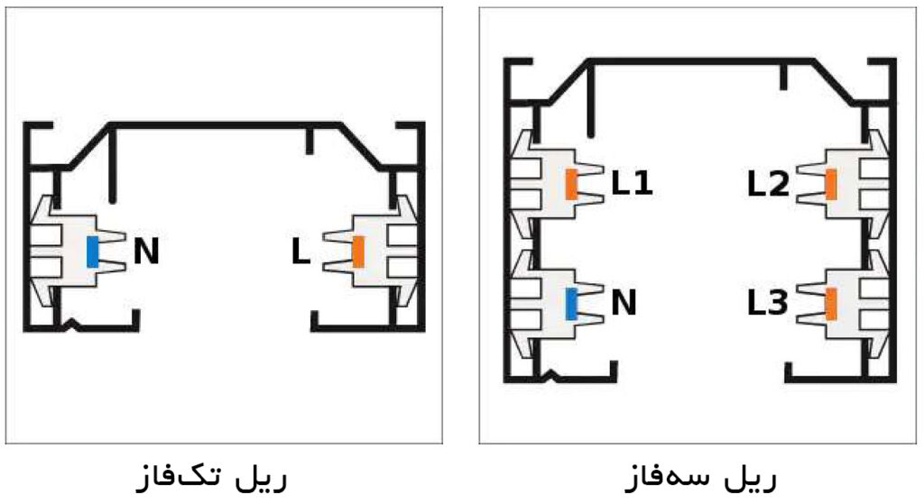 تفاوت ساختار ریل تکفاز و ریل سه فاز - اکووات