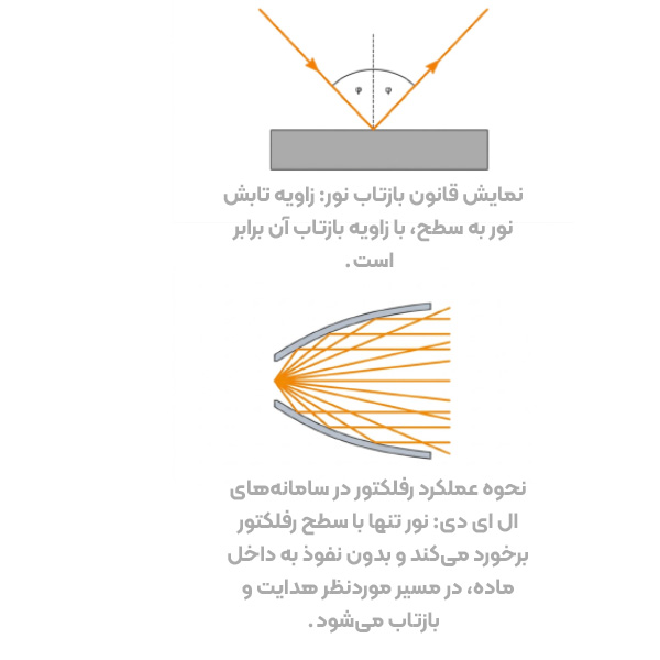 رفلکتور ال ای دی - اکووات