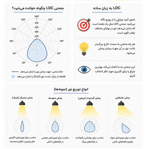 منحنی پخش نور LDC - اکووات
